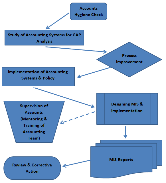 Management Information System - MIS
